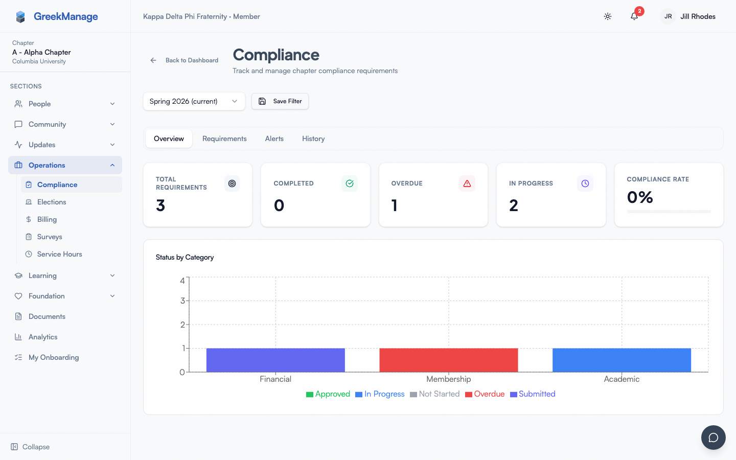 chapter compliance overview with KPI cards and tabs