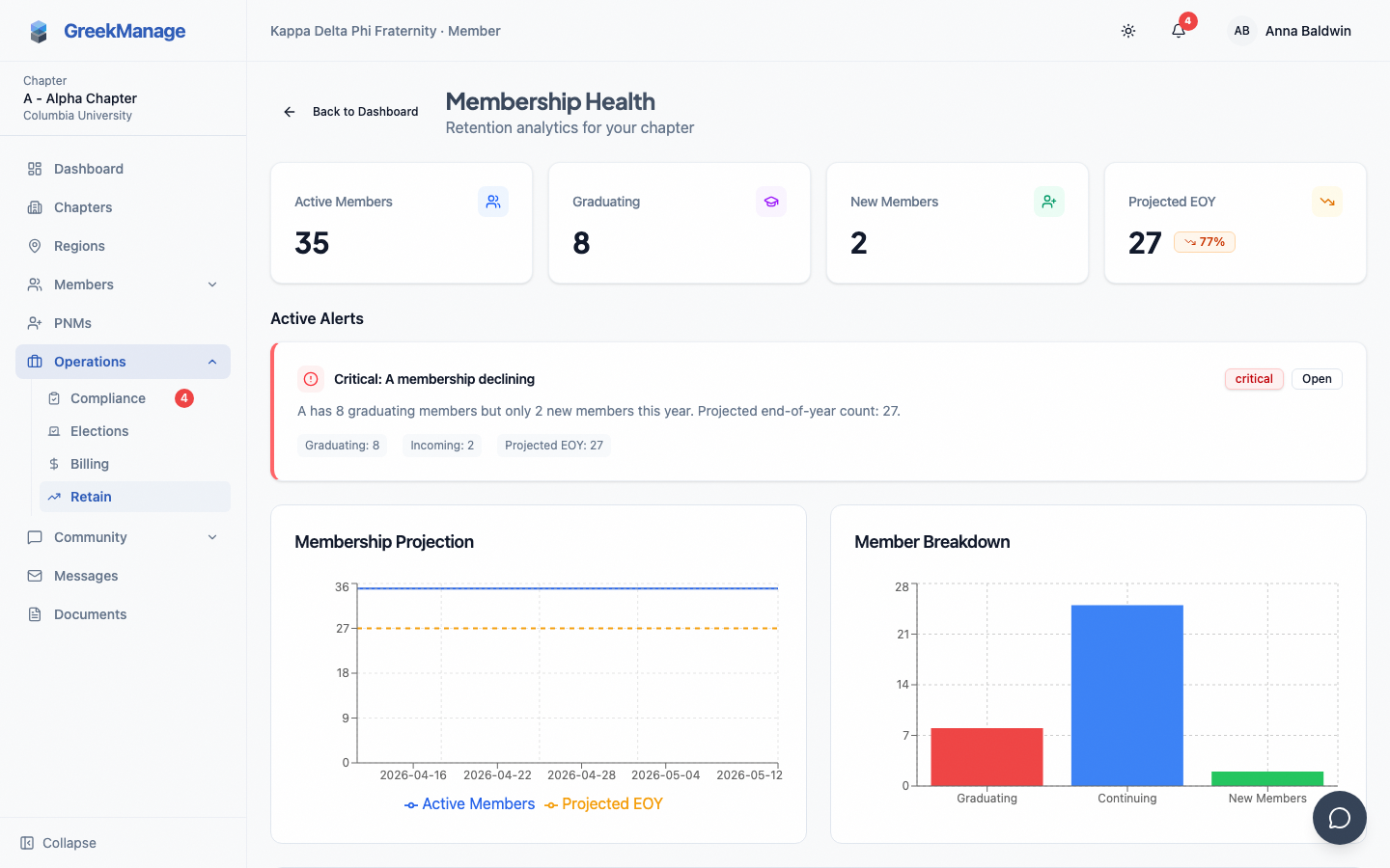 chapter retention dashboard with all four KPI cards and an open warning alert